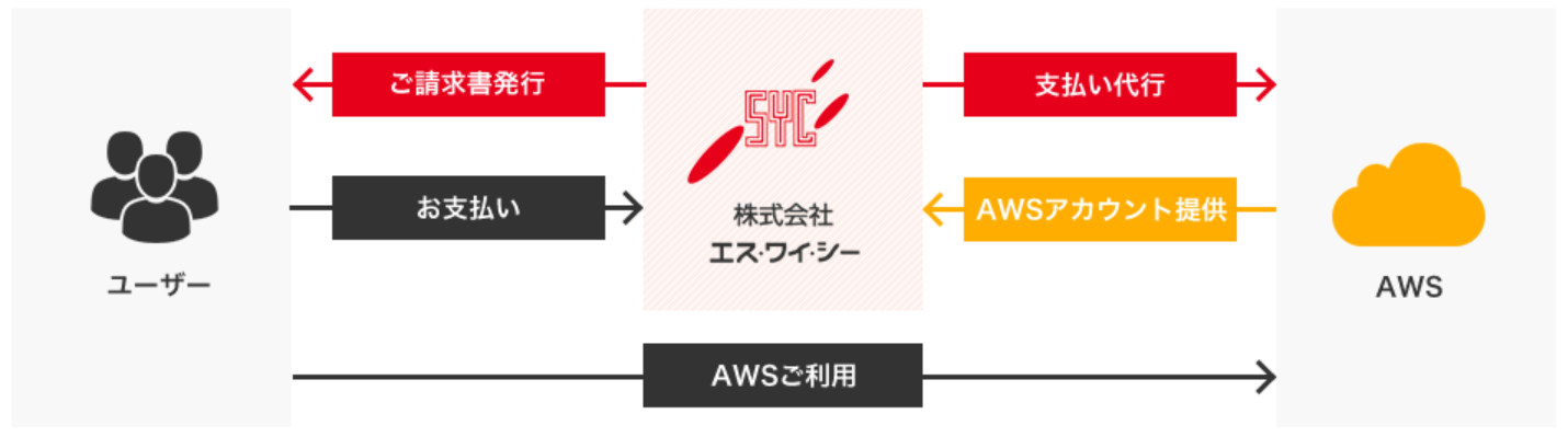 AWS決済代行サービス