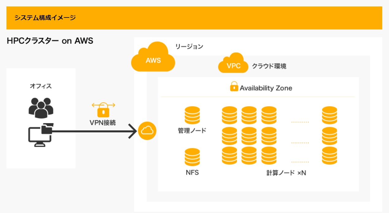 HPCクラスター on AWS