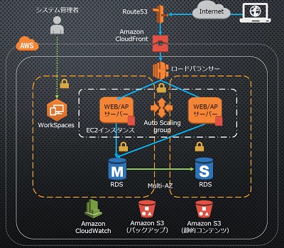 AWS導入事例（WEBシステム）