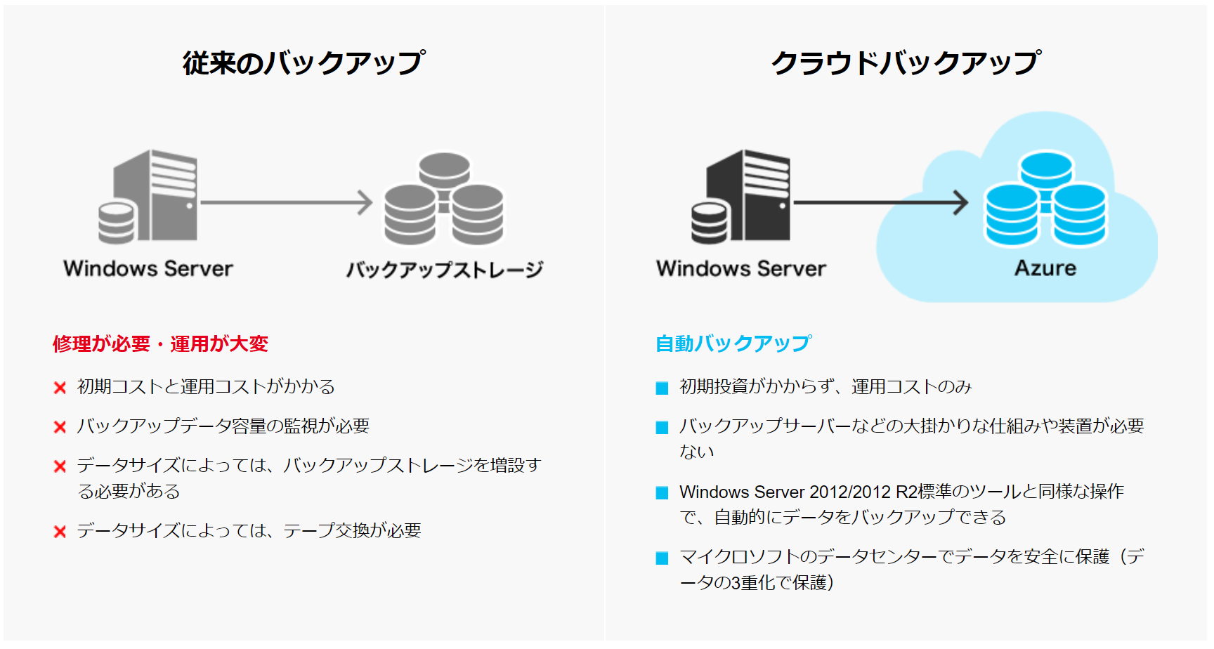 バックアップデータの保存先として（Azure Backup）