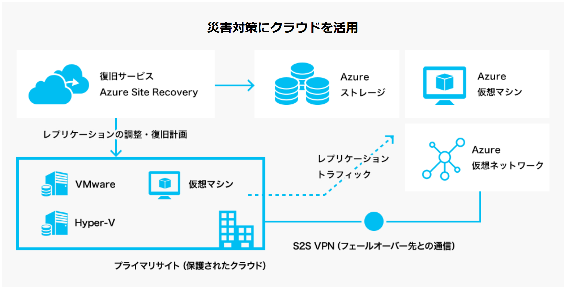 災害対策サイトとして（Azure Site Recovery）