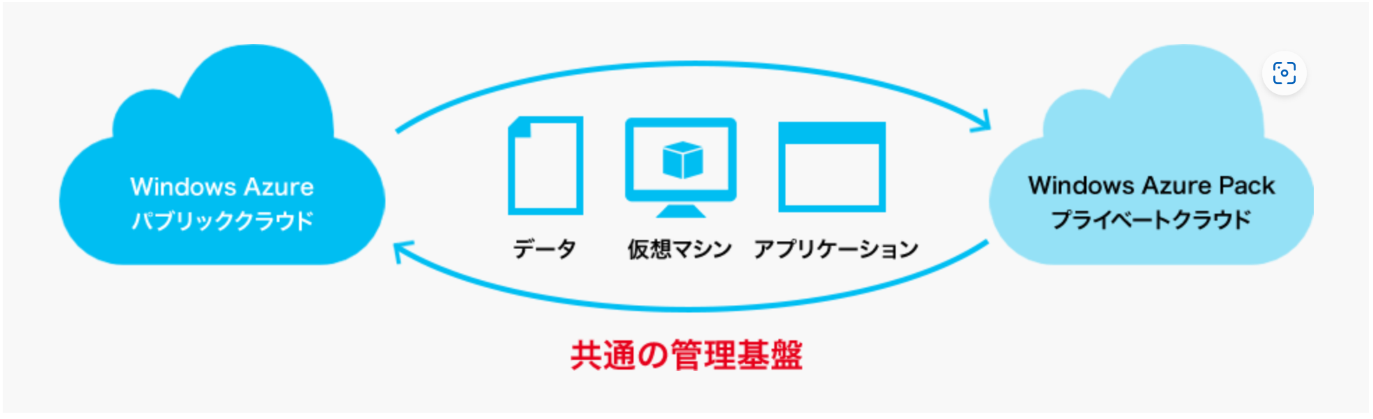 オンプレミス環境にAzureの能力を（Windows Azure Pack）