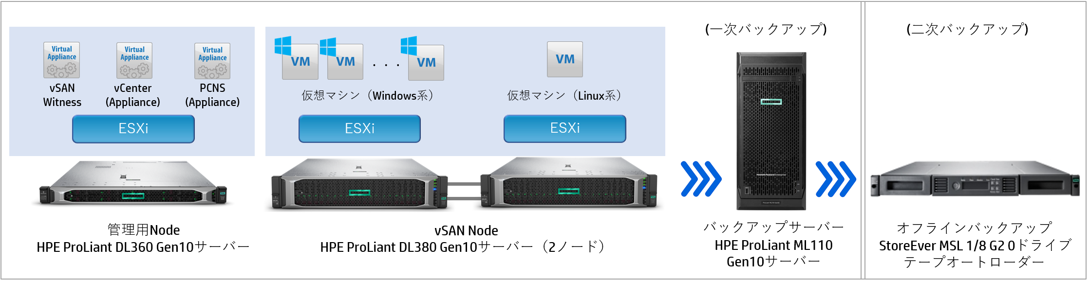 仮想化基盤環境の設計・構築・移行