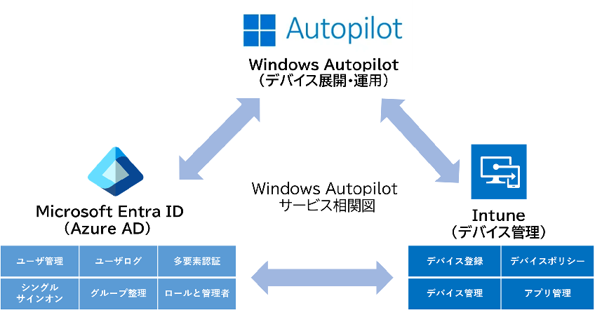 Windows Autopilotサービス相関図