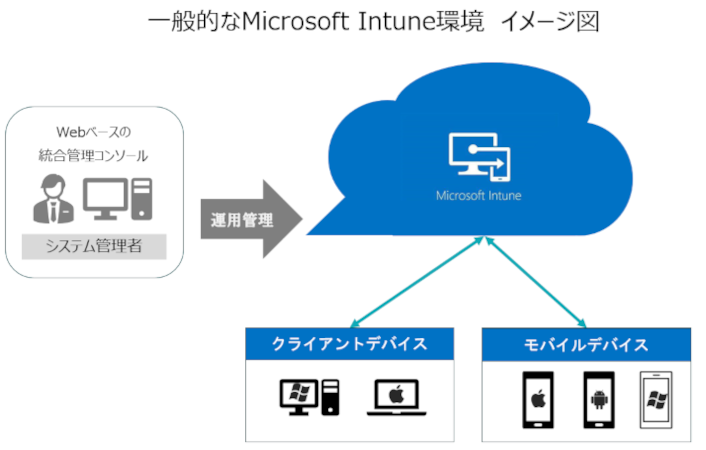 Intune導入支援