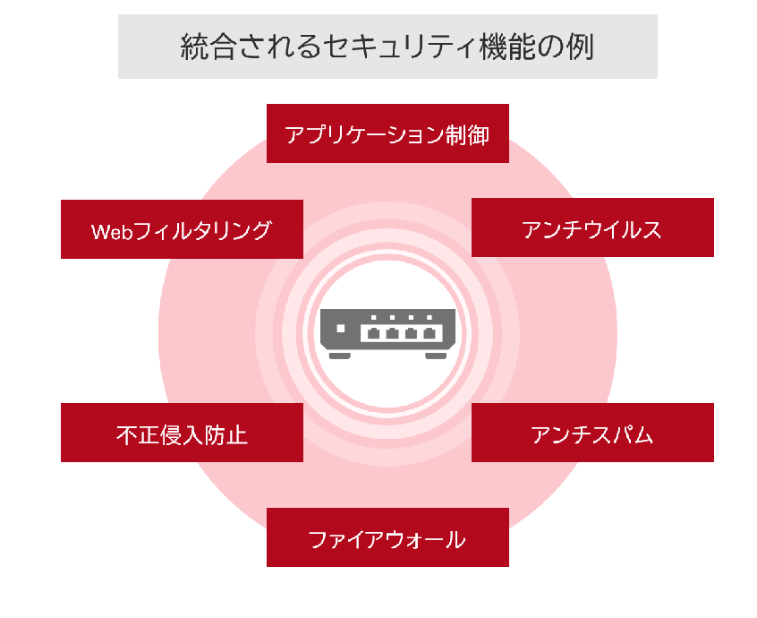 UTM(統合脅威管理)ソリューション導入