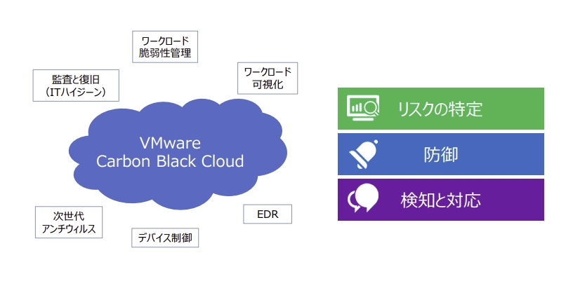 VMware Carbon Black Cloudによるセキュリティ対策