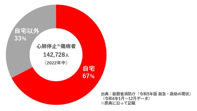 救急・救助の現状