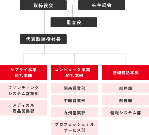 組織図