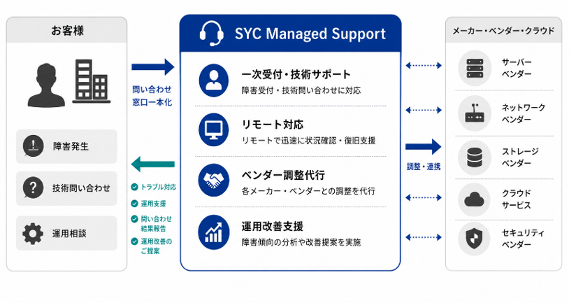 SYC Managed Support 構成図