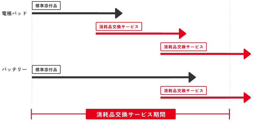 交換時期や使用期限の確認も、定期交換で心配要らず