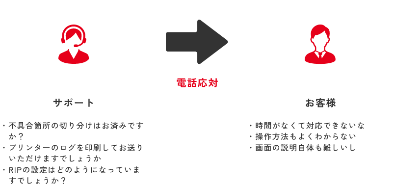 Remote Support【電話対応の場合】