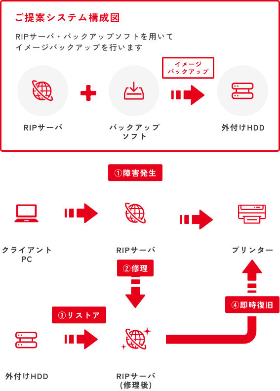 Remote Support【バックアップしている場合】