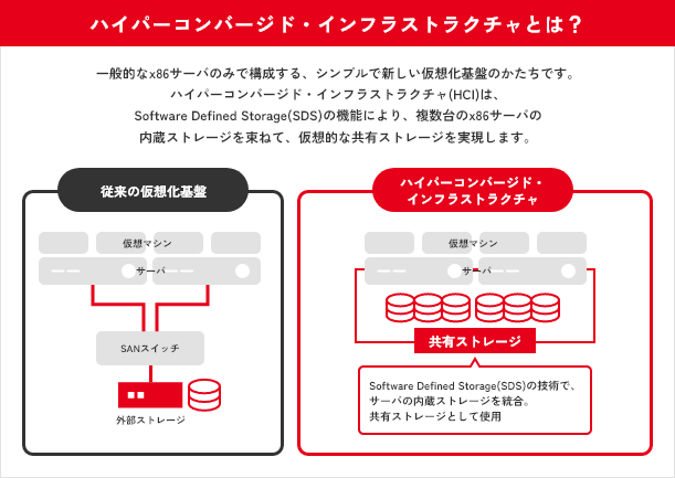 仮想化/HCI