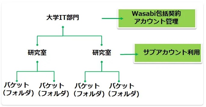 大学でのマルチテナント利用例