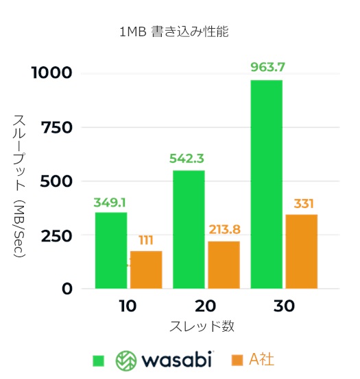 高速なストレージサービス