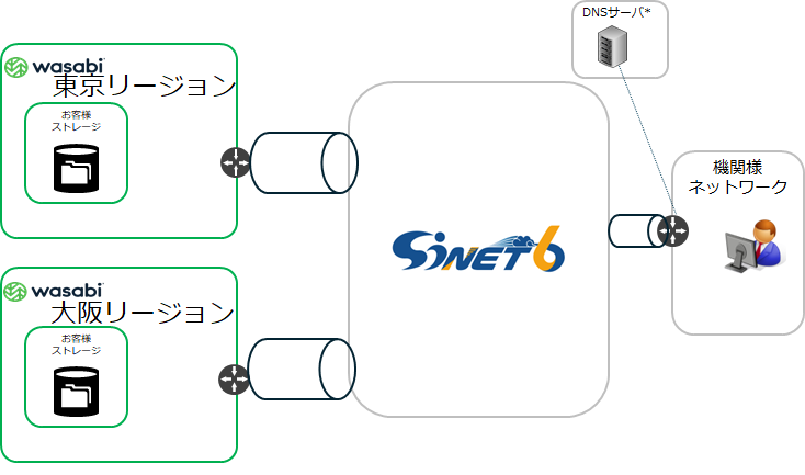 SINETクラウド接続サービス