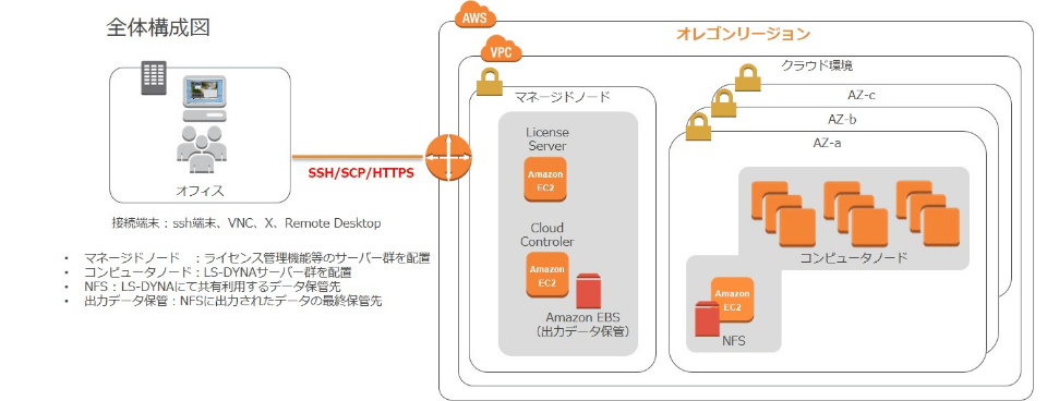 【AWS導入事例】AMAZON EC2で並列クラスタノードを構成、おもに大規模解析・シミュレーションのベンチマークを実施